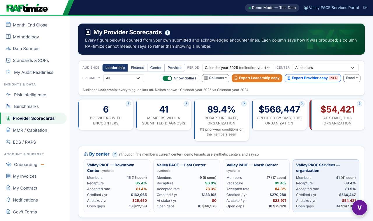 Provider Scorecards: providers with encounters, members with a submitted diagnosis, the organization's recapture rate, credited and at-stake dollars; each center's members, recapture, accepted rate, credited, at stake and open gaps; the provider table beneath